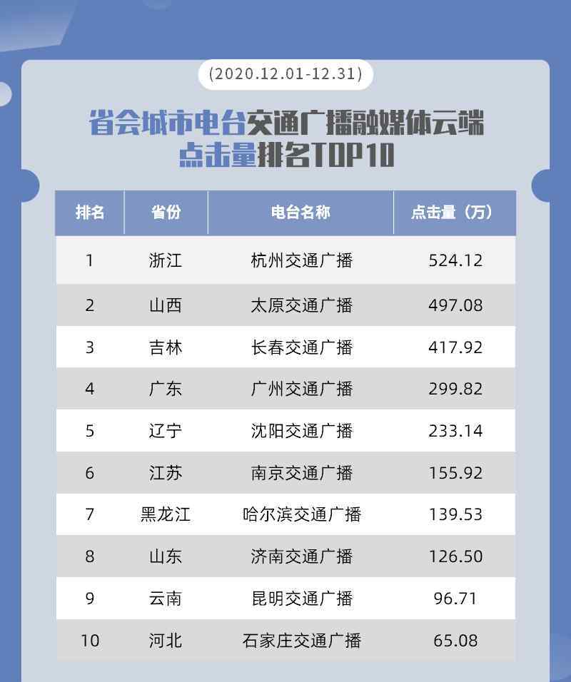 交通广播电台频率 2020年12月|全国广播电台交通频率融媒体云传播效果数据