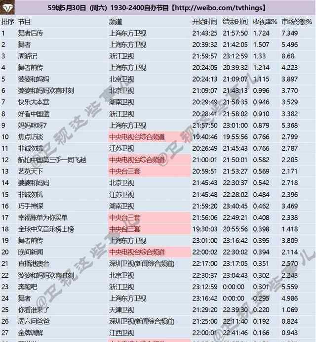 王俊凯综艺 顶级流量不管用了？王俊凯综艺收视率太低，张艺兴杂志销量太少