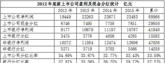 上市公司分红 宏观观点 | 上市公司分红政策及派息情况