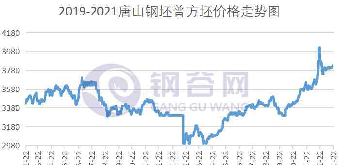 唐山钢坯价格 供需两弱 成本压力 价格窄幅波动运行