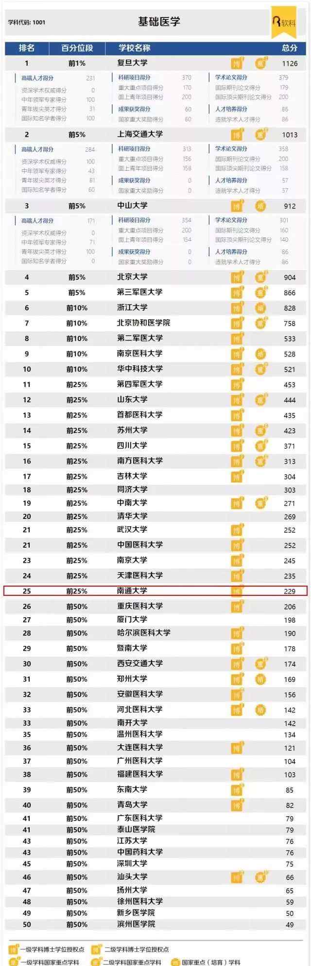南通大学专业 中国最好学科排名正式发布！南通大学11个学科上榜！