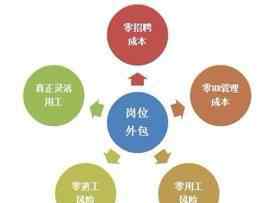 什么叫外包 什么是岗位外包？岗位外包有什么用？文章配图