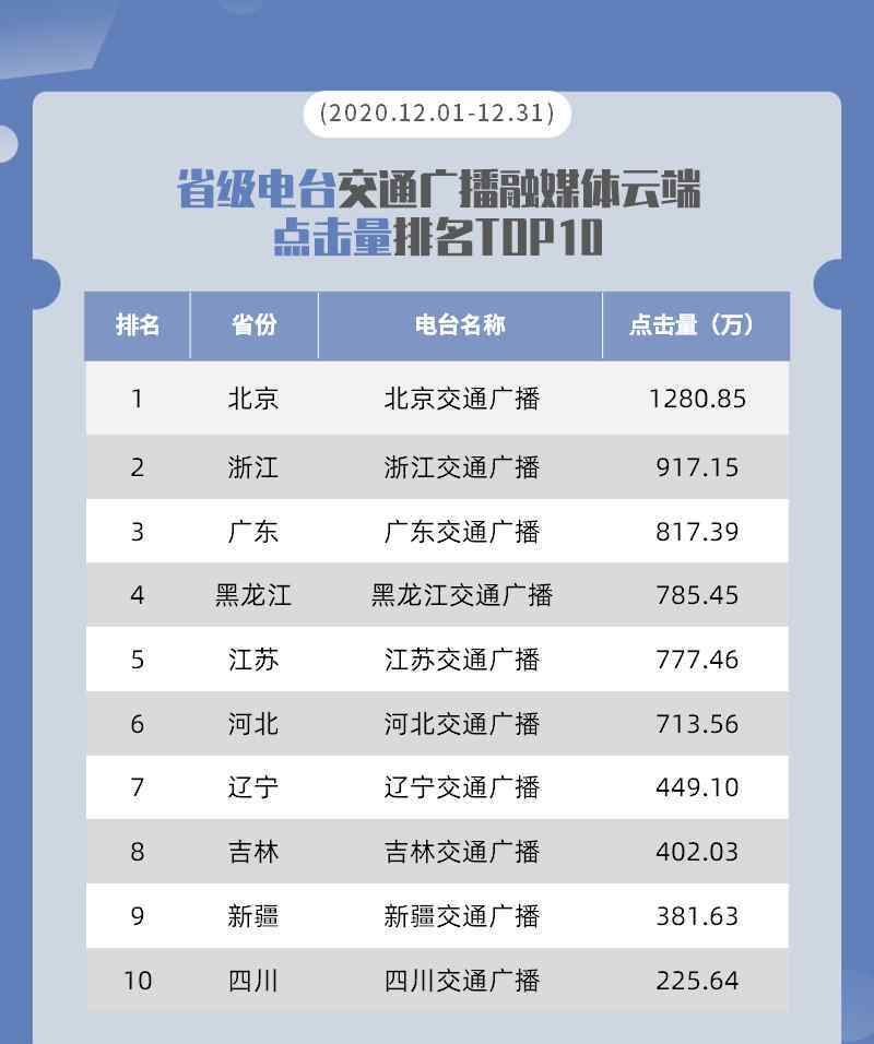 交通广播电台频率 2020年12月|全国广播电台交通频率融媒体云传播效果数据