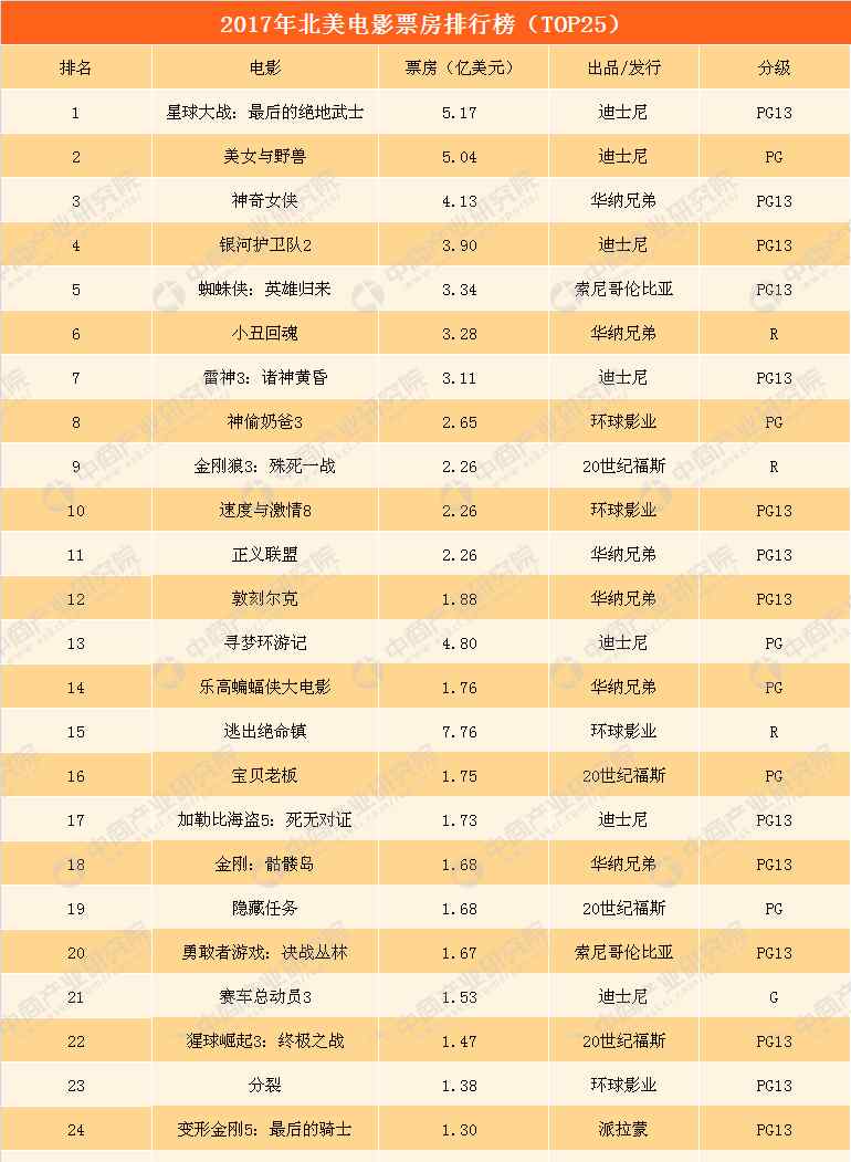 北美票房榜 2017年北美电影票房排行榜TOP25