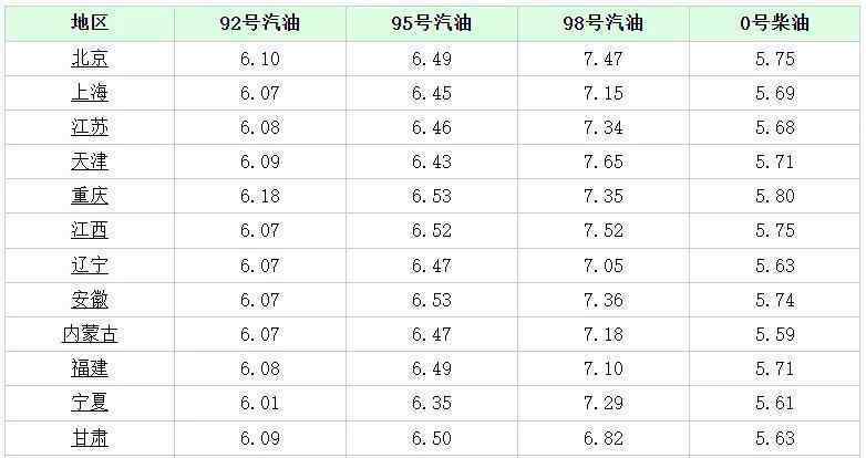 油价行情 今日油价｜1月24日92、95号汽油、柴油最新价格