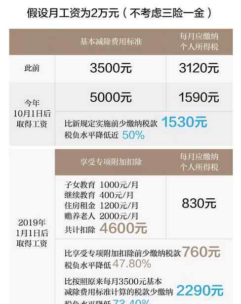 个人所得税新政策解读 个税专项附加扣除政策征求意见 专家解读各项支出能减多少税