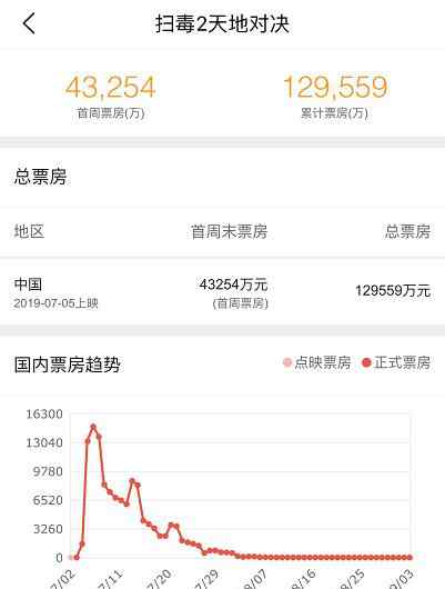 扫毒票房 扫毒2票房有多少亿