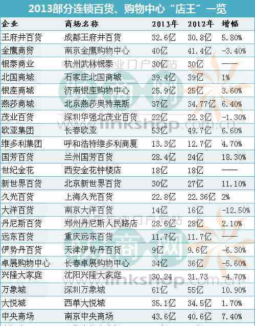 2013加盟店排行榜 2013内地百货、购物中心单店销售排行榜