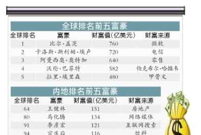 福布斯2014富豪榜 福布斯2014全球富豪榜出炉 中国内地达152人