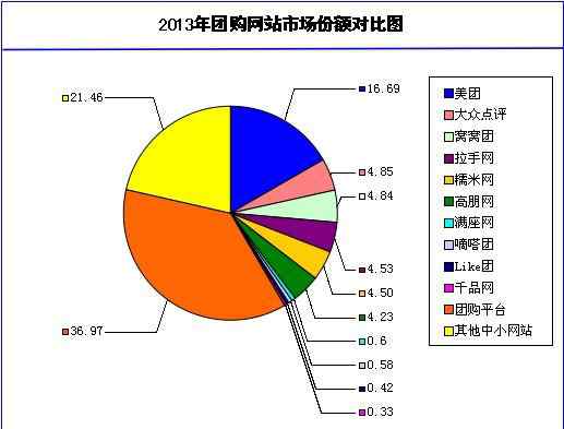 团购王网站 2013团购网站市场排名：美团、大众点评领跑