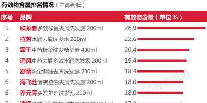 飘柔洗发水配方 品牌洗发水检测报告：清洁有效物含量飘柔最低