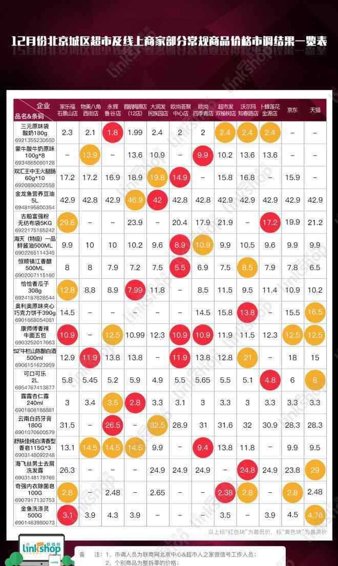连锁超市 北京9大连锁超市价格市调 谁更有优势？