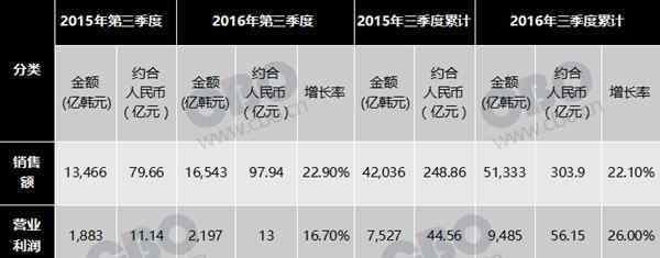 13亿韩元 爱茉莉太平洋第三季度营利13亿 悦诗风吟贡献2.2亿