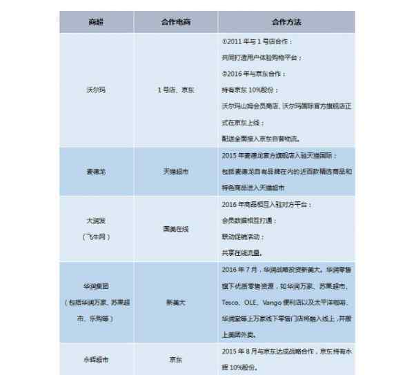 商超 沃尔玛、大润发这些大型商超 是想怎么追赶电商？