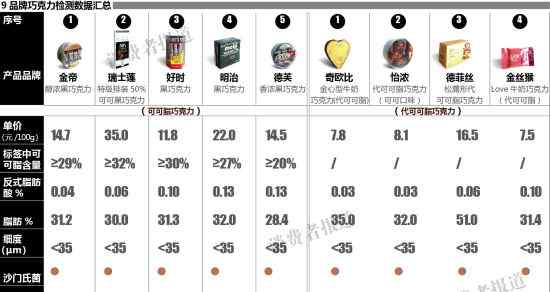 德菲丝巧克力怎么样 9个品牌巧克力测评报告：德芙反式脂肪酸较高