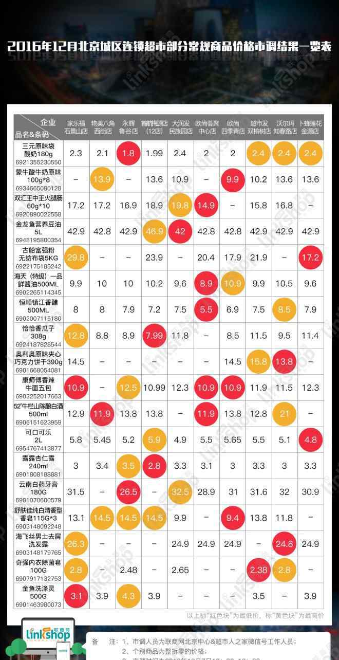 连锁超市 北京9大连锁超市价格市调 谁更有优势？