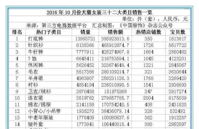 天猫女装 10月天猫女装销售达47.79亿元 基本款最受青睐
