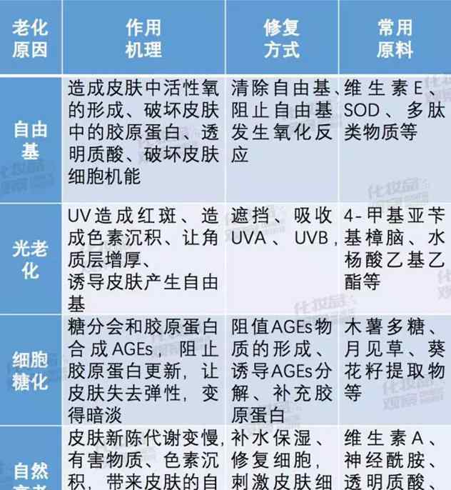 抗衰老化妆品 深扒抗衰老化妆品10大秘密 兰蔻、丸美核心成分是啥