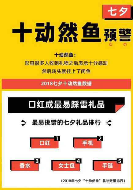 十动然鱼 “直男”七夕送礼千万别踩雷！哪些礼物最不受欢迎？数据提示您