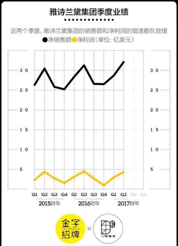 雅诗兰黛护肤 雅诗兰黛是怎么一步步把年轻消费者找回来的？