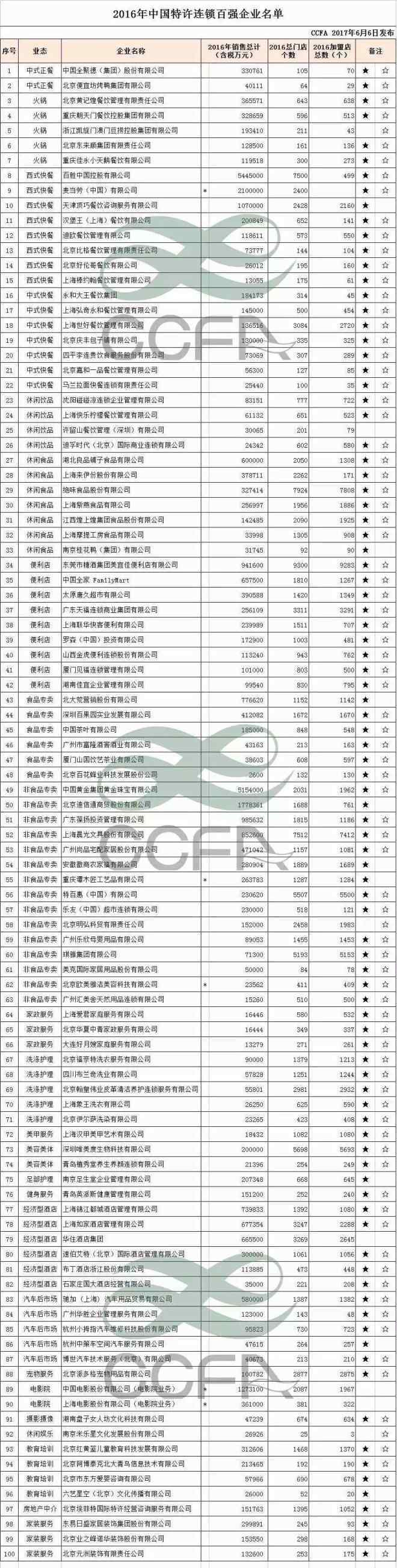 2016加盟什么挣钱 2016中国特许百强出炉 新增加盟网点2万余个