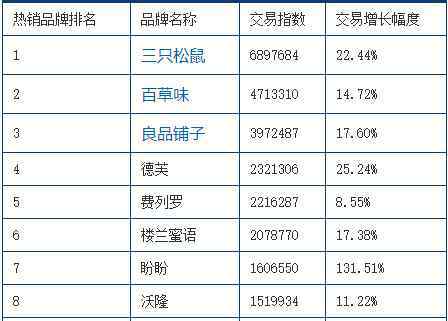 淘宝网零食 淘宝天猫2016年12月零食热销品牌排行榜