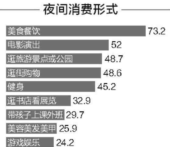 北京晚上哪里好玩最热闹 北京市民夜间消费最青睐把钱花在哪儿？40岁以下人群是消费主力
