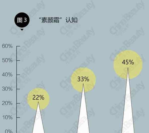 素颜霜 素颜霜成爆品，竟有78%受访者表示“没用过”