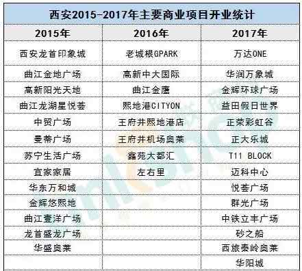 人民广场欢乐城 西北60家重点商场2016年销售业绩一览