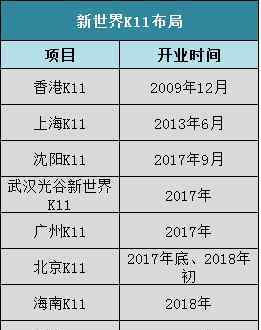 跨越新世界 郑志刚与新世界的荣光：三大将开业K11项目揭秘