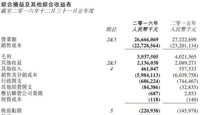 联华招商 联华2016亏损收窄至4.5亿 门店升级改造有成效