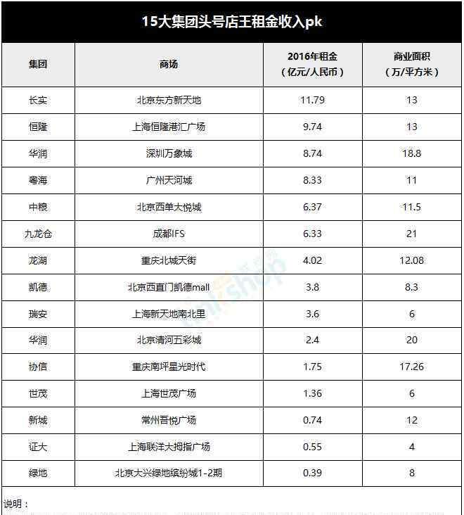租售比 从租售比、租金细目看大陆购物中心店王潜力