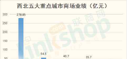人民广场欢乐城 西北60家重点商场2016年销售业绩一览