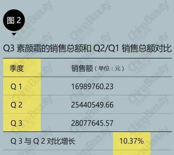 素颜霜 素颜霜成爆品，竟有78%受访者表示“没用过”