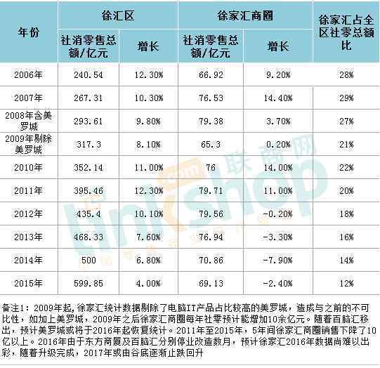 徐家汇商圈 徐家汇打响商圈“保卫战” 规划新项目盘点