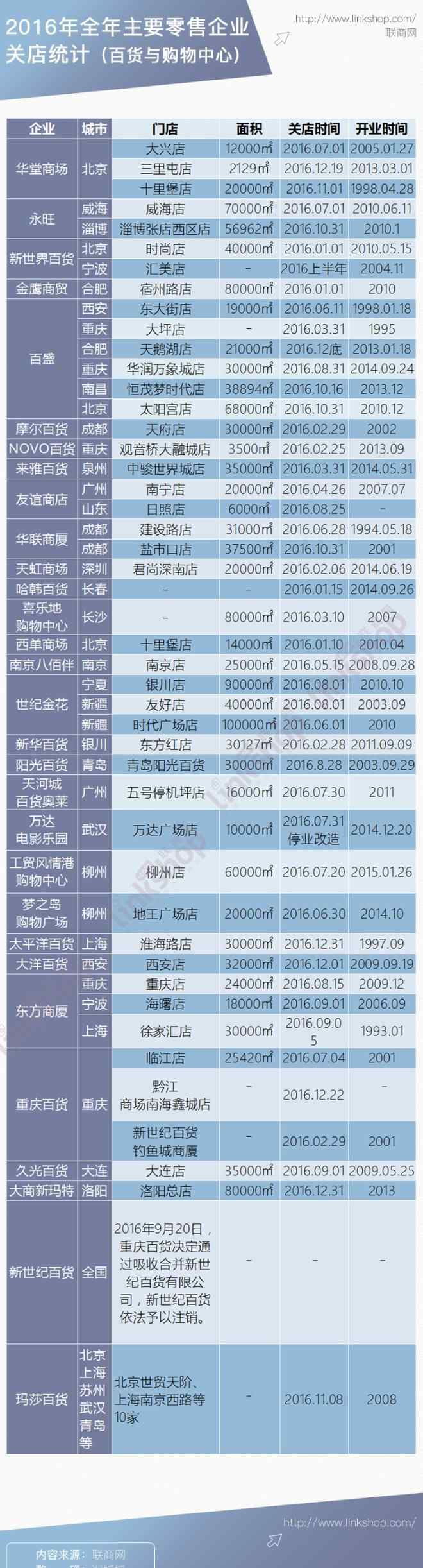 实体店 2016年实体店阵亡名单出炉，我们看到这些趋势