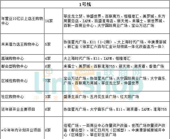 上海地铁地图 品牌商拓展必备！上海最全地铁全线路商场地图