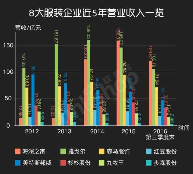 服装库存 独家：雅戈尔等八大服装五年库存结构分析