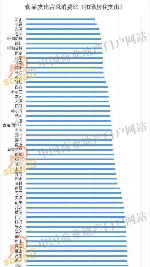 石家庄消费 60大城市消费偏好大数据 2017年餐饮商机在哪？
