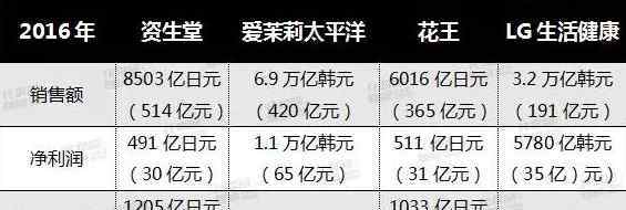化妆品企业 2016亚洲最赚钱4大化妆品企业 唯一超500亿是谁？