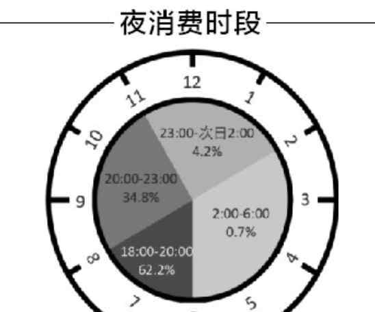 北京晚上哪里好玩最热闹 北京市民夜间消费最青睐把钱花在哪儿？40岁以下人群是消费主力
