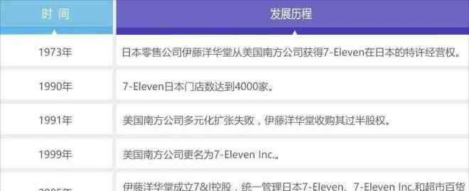 全能大玩主 关于便利店这门生意，看看巨头7-11是怎么玩的