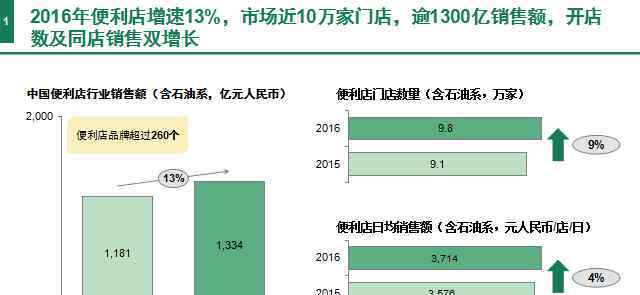 全国连锁店 中国连锁便利店门店数近10万家 销售达1300亿