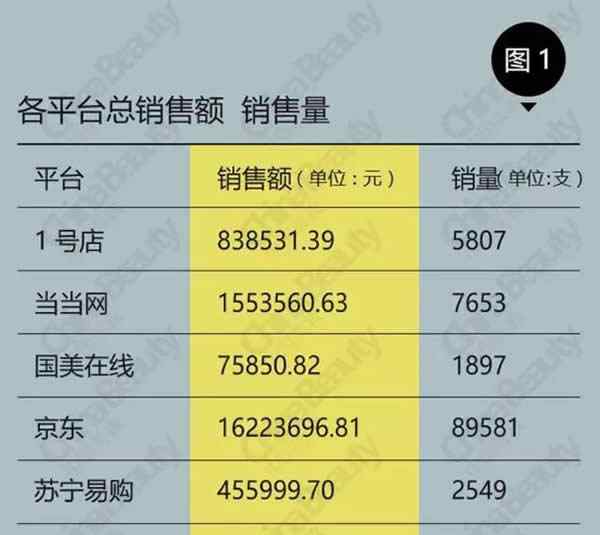 素颜霜 素颜霜成爆品，竟有78%受访者表示“没用过”