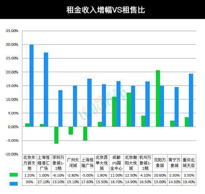租售比多少合理 从租售比、租金细目看大陆购物中心店王潜力