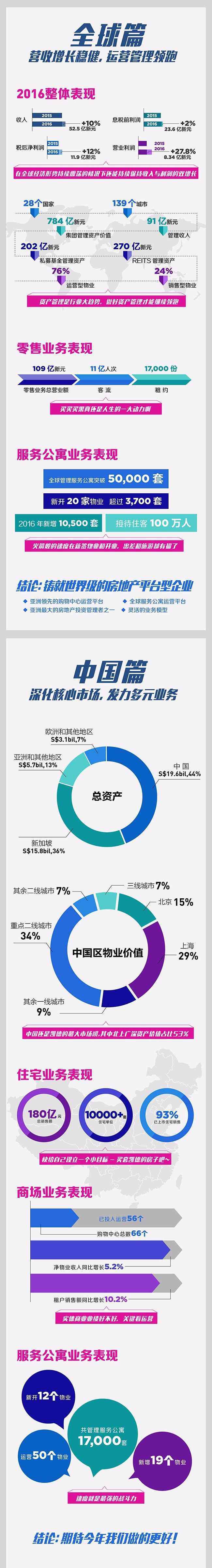 凯德晶品购物中心 凯德2016净利增长11.7％ 2017拟新开8家零售物业