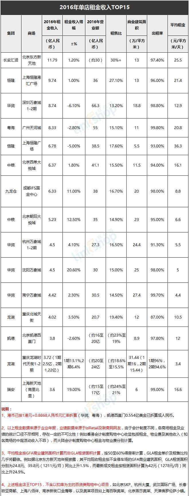 租售比计算公式 从租售比、租金细目看大陆购物中心店王潜力