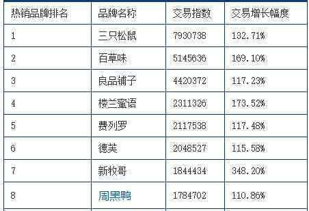 淘宝网零食 淘宝天猫2016年12月零食热销品牌排行榜