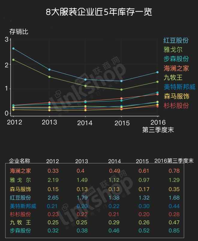 服装库存 独家：雅戈尔等八大服装五年库存结构分析