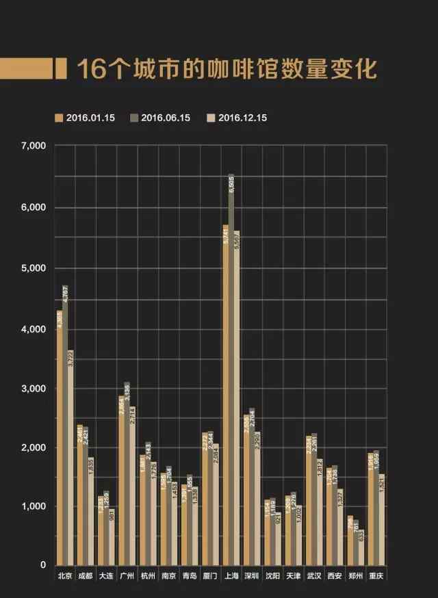 咖啡市场 2017中国咖啡行业生存状况报告